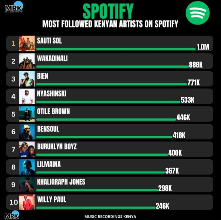 No. 7 Most Followed Kenyan Artist on Spotify 2025 is Buruklyn Boyz